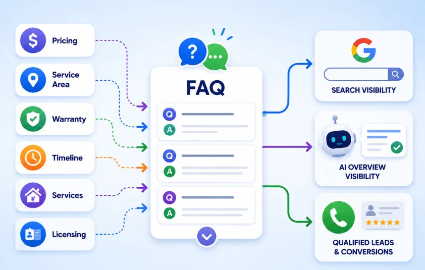 FAQ Integration