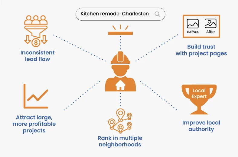 SEO Solve for Construction Companies