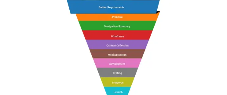 gather requirement web design process step 1
